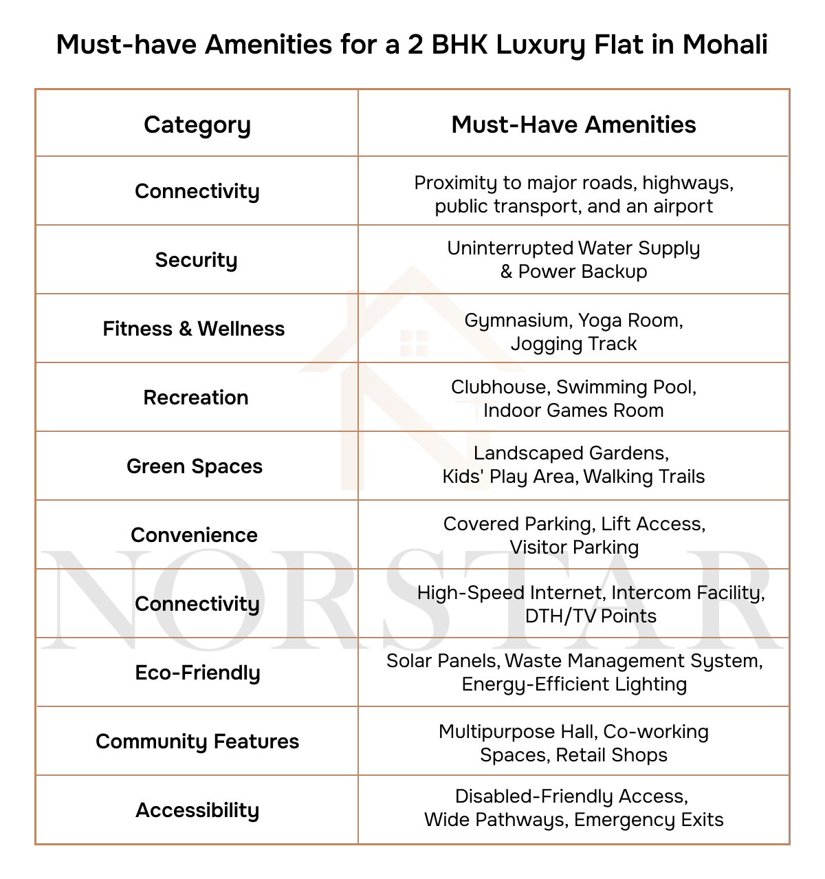 Amenities for a 2 BHK Luxury Flat in Mohali - Norstar